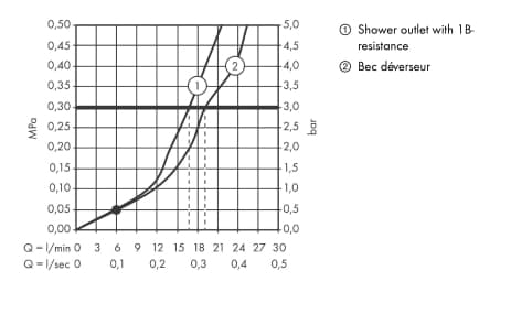 Mitigeur de bain / douche Hansgrohe Talis E - vue 4